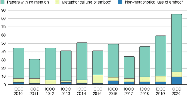 Figure 1 for Embodiment and Computational Creativity