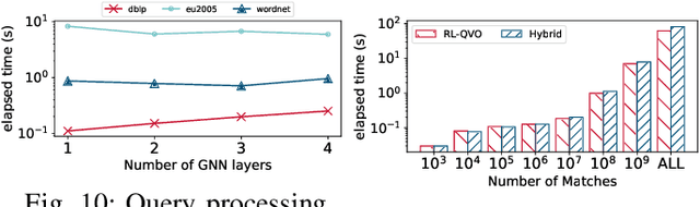Figure 2 for Reinforcement Learning Based Query Vertex Ordering Model for Subgraph Matching