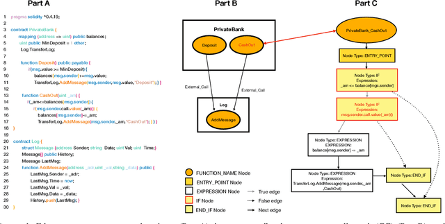Figure 1 for MANDO: Multi-Level Heterogeneous Graph Embeddings for Fine-Grained Detection of Smart Contract Vulnerabilities
