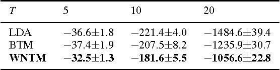 Figure 2 for Word Network Topic Model: A Simple but General Solution for Short and Imbalanced Texts