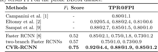 Figure 4 for Cross-view Relation Networks for Mammogram Mass Detection