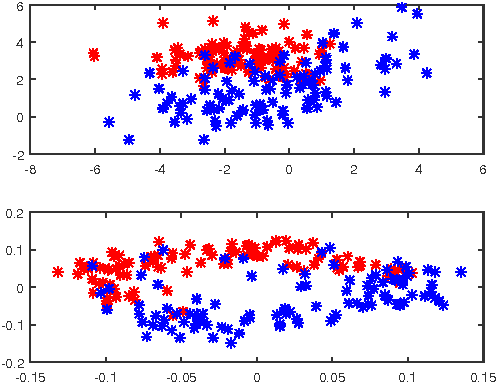 Figure 2 for A Semi-Definite Programming approach to low dimensional embedding for unsupervised clustering