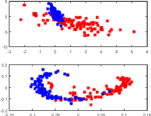 Figure 3 for A Semi-Definite Programming approach to low dimensional embedding for unsupervised clustering