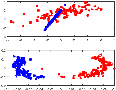 Figure 4 for A Semi-Definite Programming approach to low dimensional embedding for unsupervised clustering