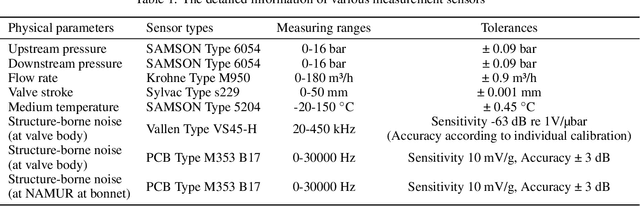 Figure 2 for An acoustic signal cavitation detection framework based on XGBoost with adaptive selection feature engineering