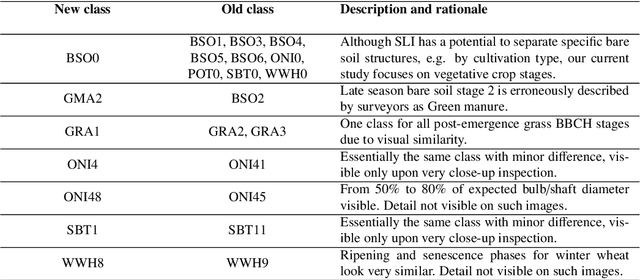 Figure 2 for Monitoring crop phenology with street-level imagery using computer vision