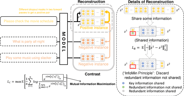 Figure 2 for An Information Minimization Based Contrastive Learning Model for Unsupervised Sentence Embeddings Learning