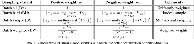 Figure 2 for Vehicle Re-Identification: an Efficient Baseline Using Triplet Embedding