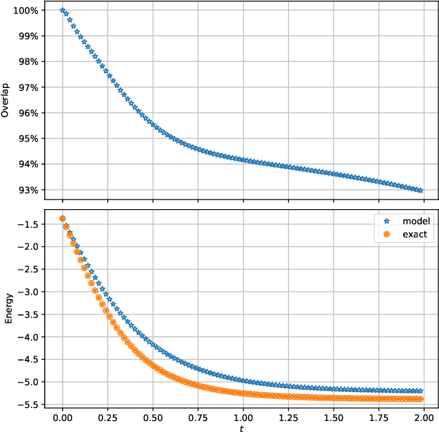 Figure 3 for Spacetime Neural Network for High Dimensional Quantum Dynamics