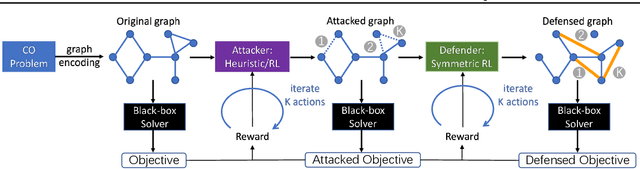 Figure 1 for Mind Your Solver! On Adversarial Attack and Defense for Combinatorial Optimization