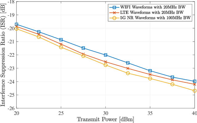 Figure 2 for Joint Analog and Digital Transceiver Design for Wideband Full Duplex MIMO Systems