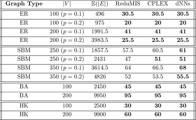 Figure 4 for A Differentiable Approach to Combinatorial Optimization using Dataless Neural Networks