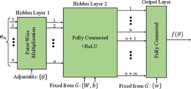 Figure 1 for A Differentiable Approach to Combinatorial Optimization using Dataless Neural Networks