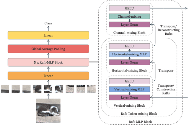 Figure 1 for RaftMLP: Do MLP-based Models Dream of Winning Over Computer Vision?