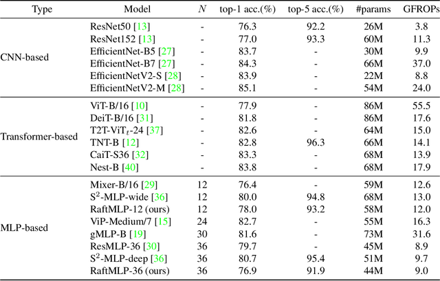 Figure 2 for RaftMLP: Do MLP-based Models Dream of Winning Over Computer Vision?