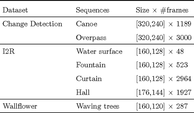 Figure 2 for COROLA: A Sequential Solution to Moving Object Detection Using Low-rank Approximation