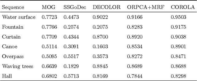Figure 4 for COROLA: A Sequential Solution to Moving Object Detection Using Low-rank Approximation