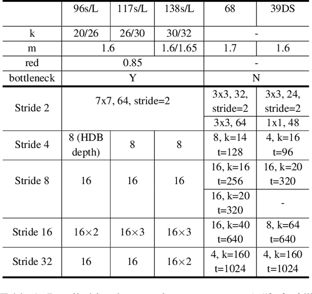 Figure 2 for HarDNet: A Low Memory Traffic Network
