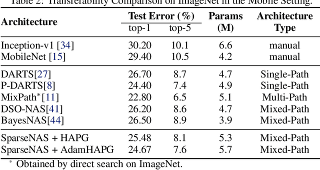 Figure 4 for Neural Architecture Search as Sparse Supernet