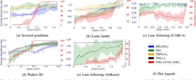 Figure 2 for A Joint Imitation-Reinforcement Learning Framework for Reduced Baseline Regret