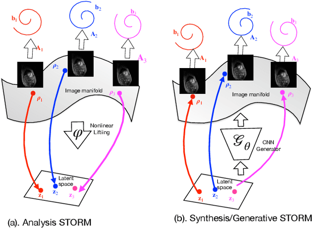 Figure 1 for Dynamic imaging using a deep generative SToRM model