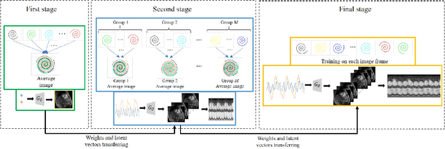 Figure 4 for Dynamic imaging using a deep generative SToRM model