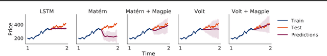 Figure 3 for Volatility Based Kernels and Moving Average Means for Accurate Forecasting with Gaussian Processes
