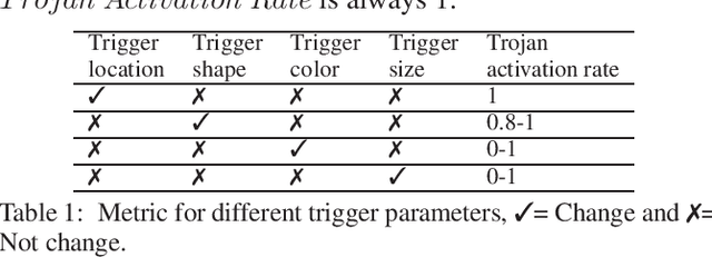 Figure 2 for TAD: Trigger Approximation based Black-box Trojan Detection for AI