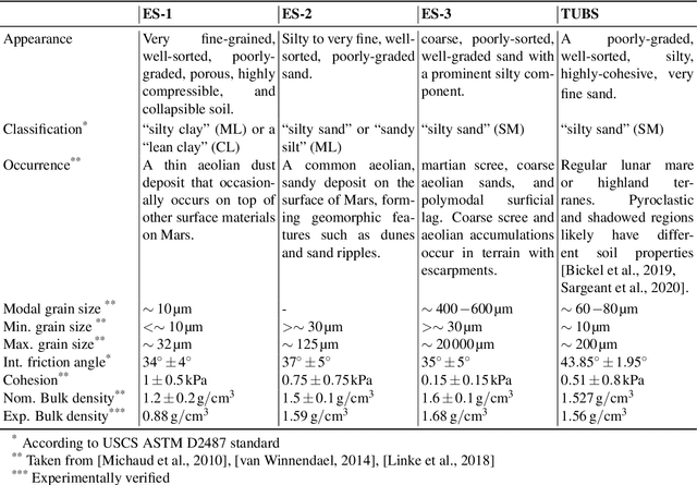 Figure 2 for Traversing Steep and Granular Martian Analog Slopes With a Dynamic Quadrupedal Robot