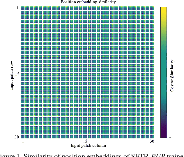 Figure 1 for Rethinking Semantic Segmentation from a Sequence-to-Sequence Perspective with Transformers