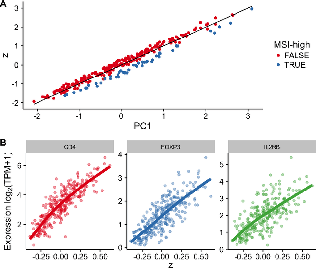 Figure 2 for Stratification of patient trajectories using covariate latent variable models