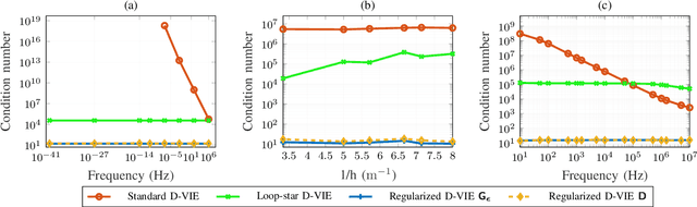 Figure 3 for On a Low-Frequency and Contrast Stabilized Full-Wave Volume Integral Equation Solver for Lossy Media