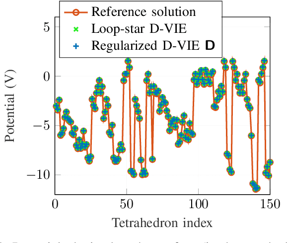 Figure 4 for On a Low-Frequency and Contrast Stabilized Full-Wave Volume Integral Equation Solver for Lossy Media