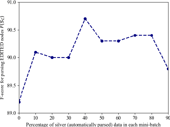 Figure 3 for Improving Disfluency Detection by Self-Training a Self-Attentive Model