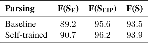 Figure 4 for Improving Disfluency Detection by Self-Training a Self-Attentive Model