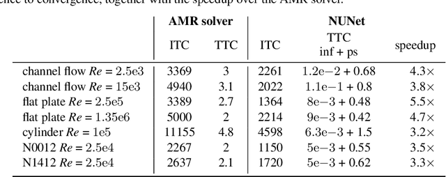 Figure 2 for NUNet: Deep Learning for Non-Uniform Super-Resolution of Turbulent Flows