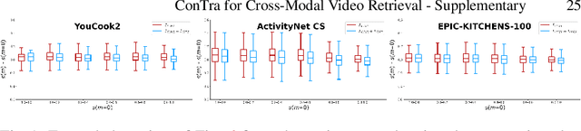 Figure 2 for ConTra: text nsformer for Cross-Modal Video Retrieval
