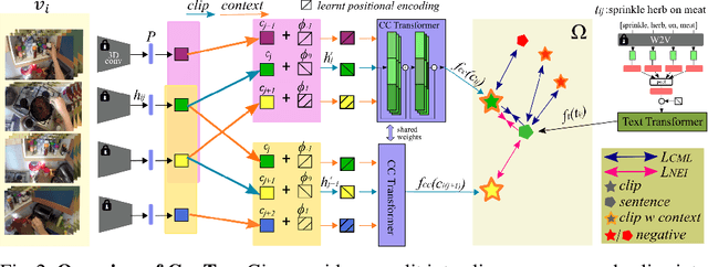 Figure 3 for ConTra: text nsformer for Cross-Modal Video Retrieval