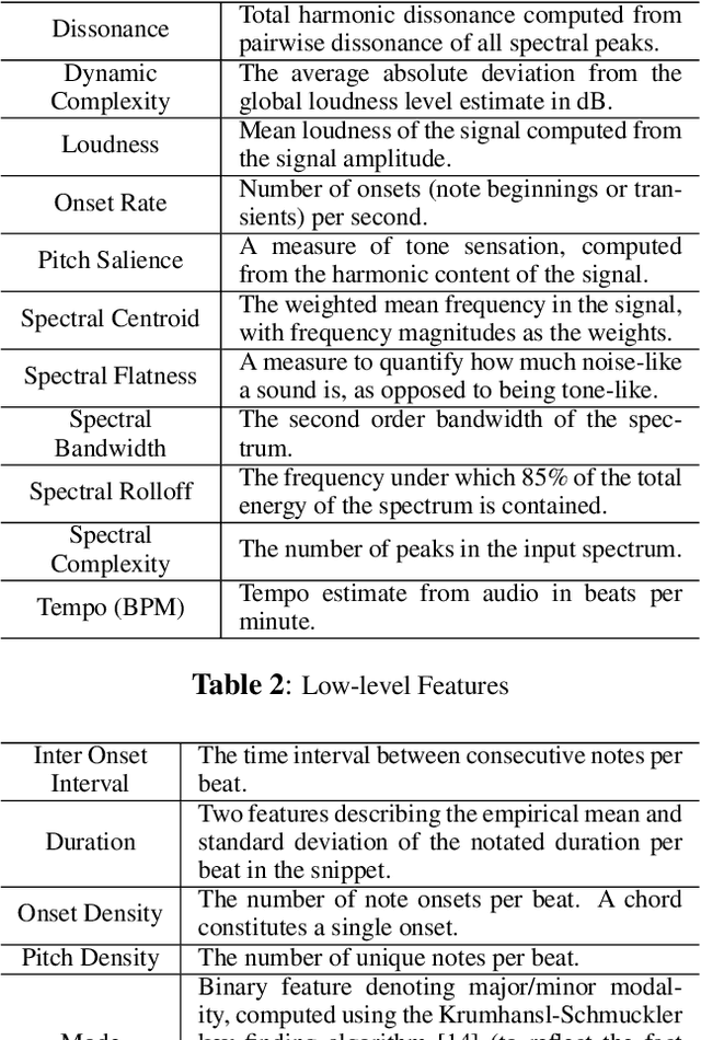 Figure 3 for On Perceived Emotion in Expressive Piano Performance: Further Experimental Evidence for the Relevance of Mid-level Perceptual Features