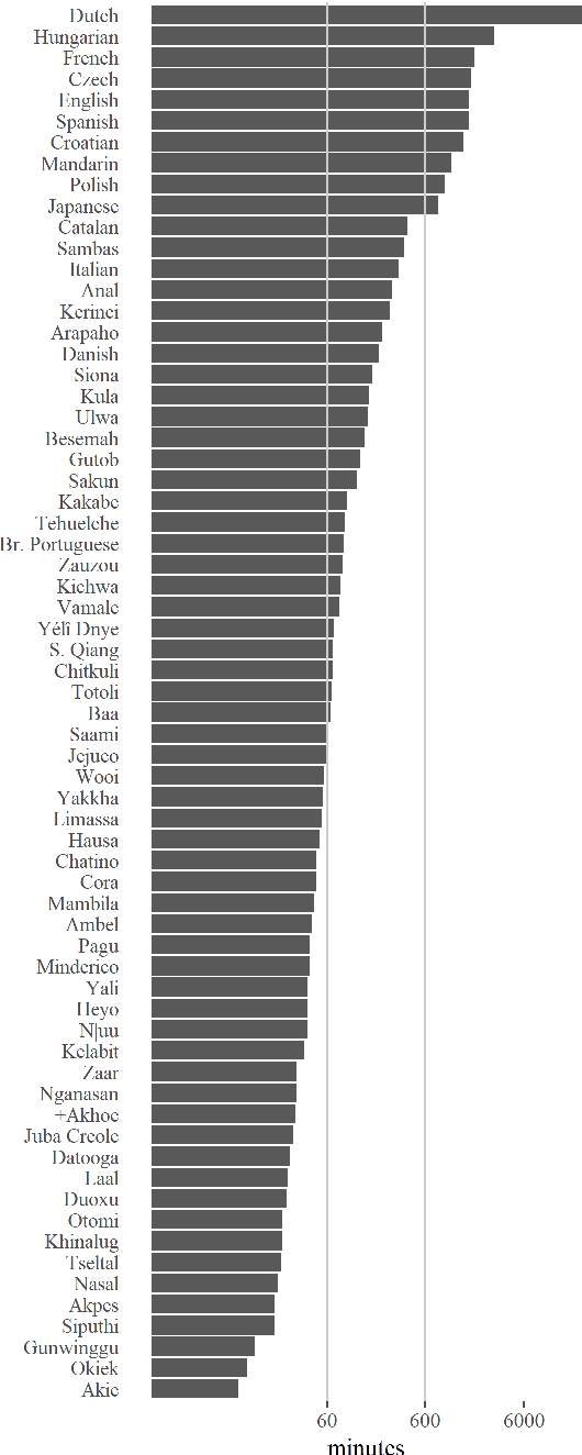 Figure 3 for Building and curating conversational corpora for diversity-aware language science and technology