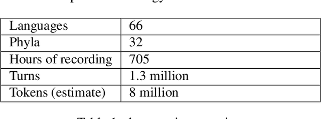 Figure 2 for Building and curating conversational corpora for diversity-aware language science and technology