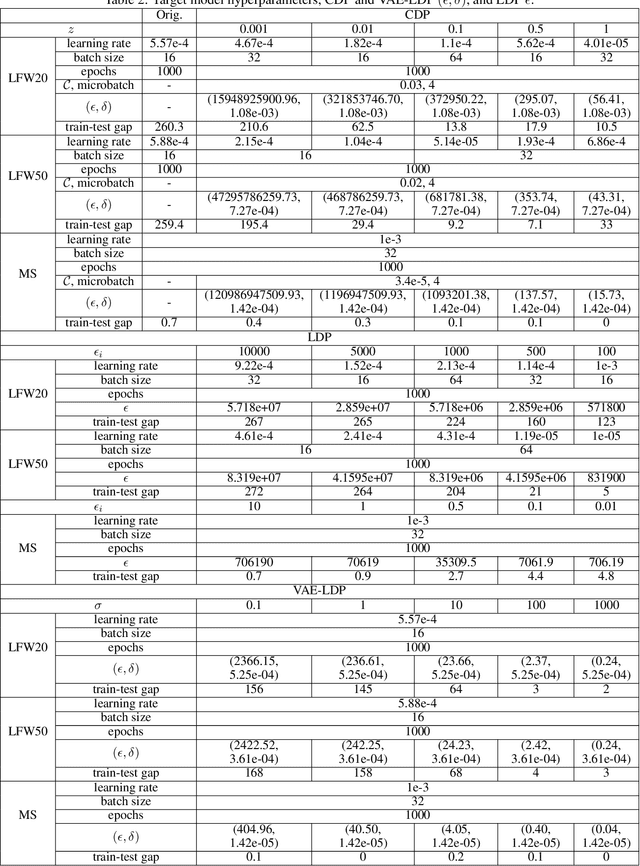 Figure 4 for Assessing Differentially Private Variational Autoencoders under Membership Inference