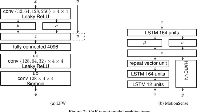 Figure 3 for Assessing Differentially Private Variational Autoencoders under Membership Inference