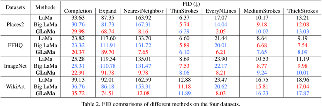 Figure 4 for GLaMa: Joint Spatial and Frequency Loss for General Image Inpainting