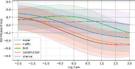 Figure 4 for Autonomous In-Situ Soundscape Augmentation via Joint Selection of Masker and Gain