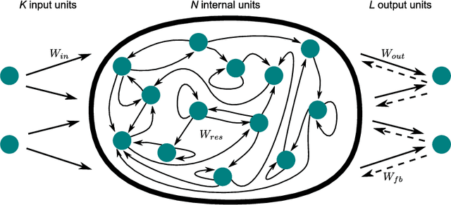 Figure 3 for Fast Classification Learning with Neural Networks and Conceptors for Speech Recognition and Car Driving Maneuvers