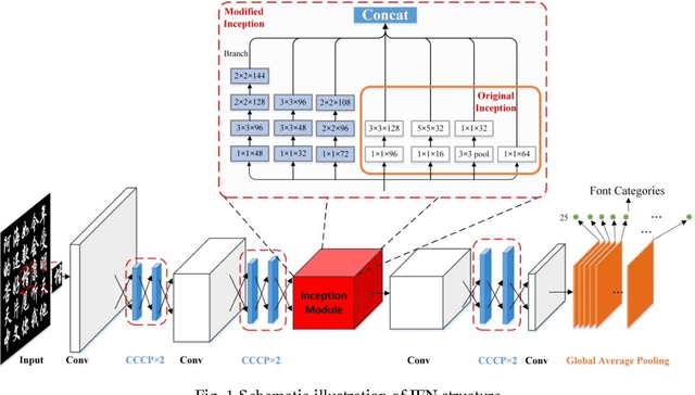 Figure 1 for DropRegion Training of Inception Font Network for High-Performance Chinese Font Recognition
