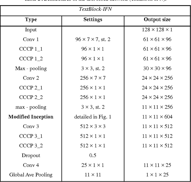Figure 4 for DropRegion Training of Inception Font Network for High-Performance Chinese Font Recognition