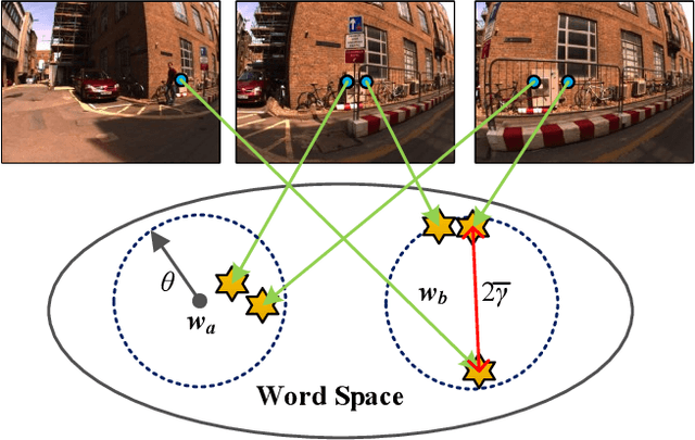 Figure 4 for Automatic Vocabulary and Graph Verification for Accurate Loop Closure Detection