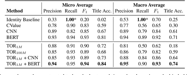 Figure 2 for Leveraging the Inherent Hierarchy of Vacancy Titles for Automated Job Ontology Expansion